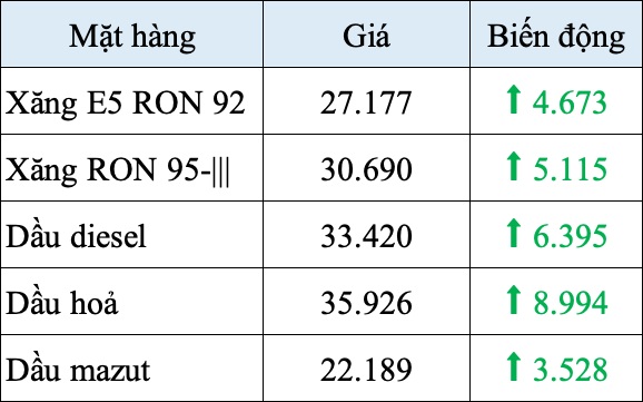 Giá xăng vượt 30.000 đồng/lít